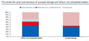 抽水蓄能器和磷酸鐵鋰電池的全壽命周期成本結構