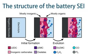 蓄電池結(jié)構(gòu)SEI