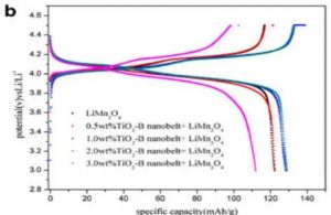 摻雜錳酸鋰的二氧化鈦納米帶提高了容量性能
