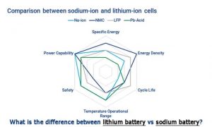 鋰電池與鈉電池的區(qū)別是什么？
