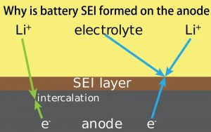 為什么在陽極上形成電池SEI