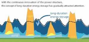 隨著電力結(jié)構(gòu)的不斷創(chuàng)新，長(zhǎng)期儲(chǔ)能的概念逐漸吸引了人們的注意。