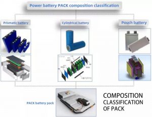 鋰離子動力電池組的組成分類