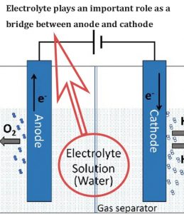 電解質作為陽極和陰極之間的橋梁發(fā)揮著重要的作用