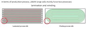 在生產(chǎn)過程中，280Ah的大電池主要有兩道工序，即層壓和卷繞。
