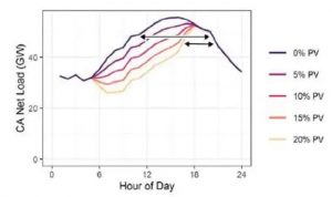 增加太陽能發(fā)電設(shè)施的部署意味著更短的凈負(fù)荷峰值時間