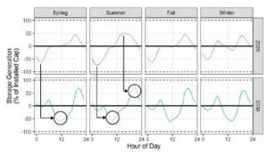 更多的太陽能發(fā)電設(shè)施的部署表明，能源儲存系統(tǒng)需要更短的時間來提供固定的容量。