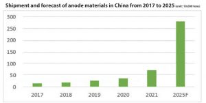 2017年至2025年中國的陽極材料出貨量和預(yù)測情況