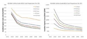 實(shí)用規(guī)模的電池儲能系統(tǒng)參考方案預(yù)計將繼續(xù)減少成本