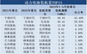 2023年上半年動力電池裝機排名