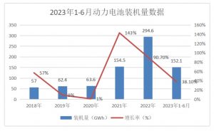 2023年上半年動力電池裝機量