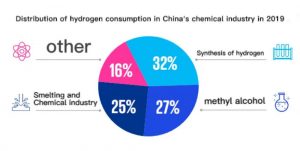 2019年中國化學(xué)工業(yè)氫消費分布