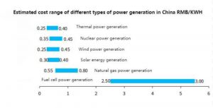 中國不同類型發(fā)電的估算成本范圍