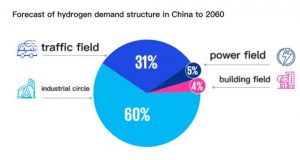 中國至2060年對氫需求結(jié)構(gòu)的預(yù)測