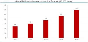 全球碳酸鋰生產(chǎn)預(yù)測-10000噸