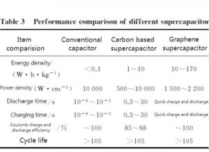 不同超級(jí)電容器的性能比較