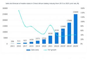 2015-2025年中國(guó)鋰電池行業(yè)移動(dòng)機(jī)器人的銷售和預(yù)測(cè)情況