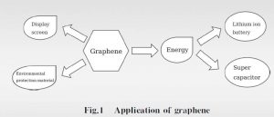 石墨烯材料的應(yīng)用