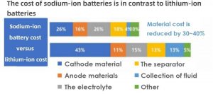 鈉離子電池的成本與鋰離子電池形成對(duì)比
