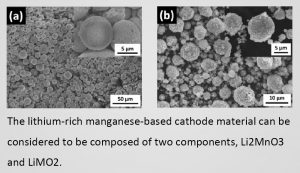 富鋰錳基陰極材料是由Li2MnO3和LiMO2兩種成分組成的。