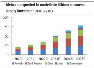 非洲有望貢獻鋰資源供應增量