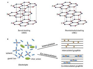 石墨中的溶劑化離子嵌入