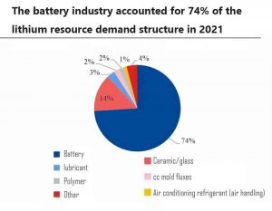 電池行業(yè)占鋰資源需求結構的74席