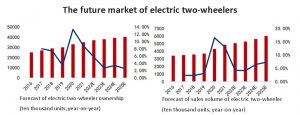 電動(dòng)兩輪車的未來(lái)市場(chǎng)
