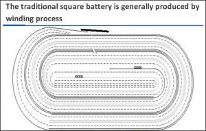 傳統(tǒng)的方形電池通常是通過纏繞工藝生產(chǎn)的