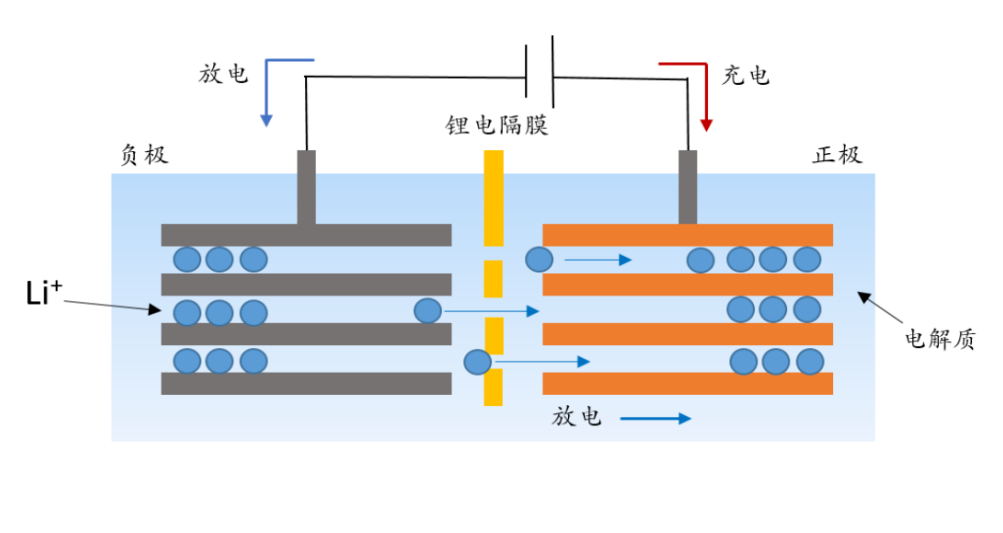 鋰電池工作原理解釋