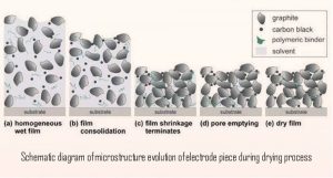干燥過程中電極片微觀結構演變示意圖