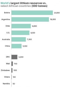 非洲主要鋰資源國(guó)