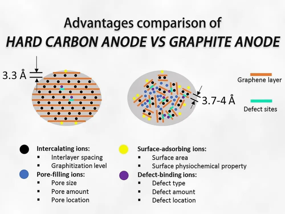 硬質(zhì)碳陽極與石墨陽極的優(yōu)勢比較