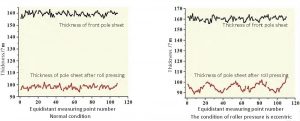 軋輥壓力對(duì)極板厚度的影響